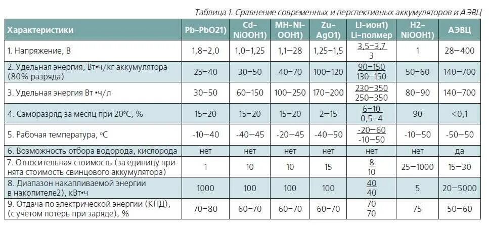 Можно ли считать электрокары с литий ионными. Параметры АКБ автомобиля. Таблица емкости литий-ионного аккумулятора. Основные характеристики литий ионных АКБ. Таблица литий ионных аккумуляторов.