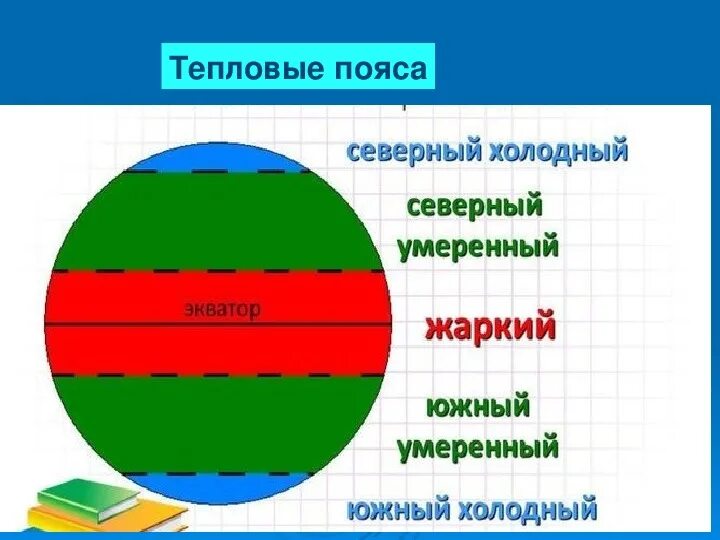 Пояса освещенности и тепловые пояса. Схема тепловых поясов земли. Тепловые пояса и пояса освещенности рисунок. Тепловые пояса земли 1 класс занков.