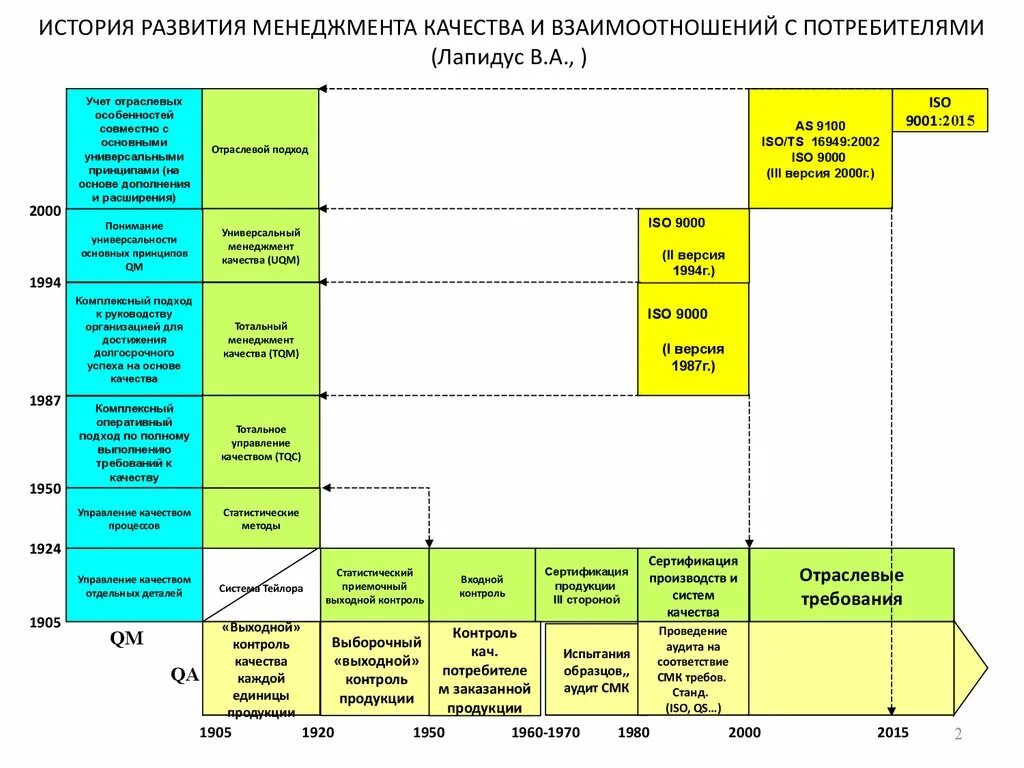 Лапидус система менеджмента качества. История управления качеством. История развития управления качеством. История менеджмента качества. Этапы смк