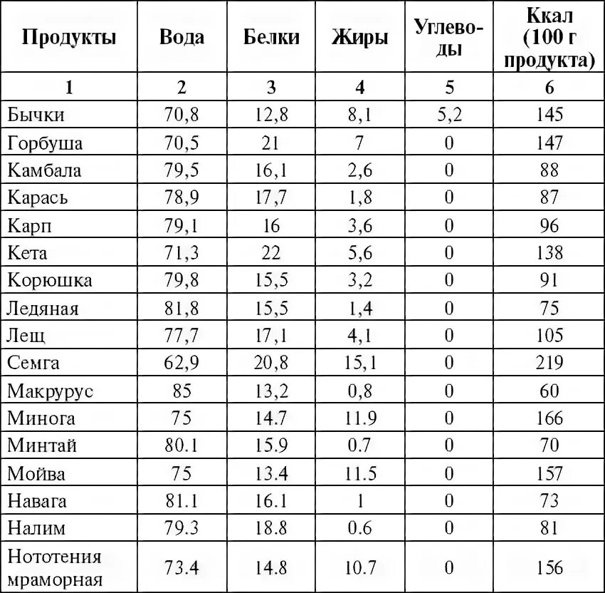 Сколько калорий в мойве. Рыба минтай ккал на 100 грамм. Энергетическая ценность минтай отварной. Минтай жареный калорийность на 100 грамм. Калории в 100гр минтая.