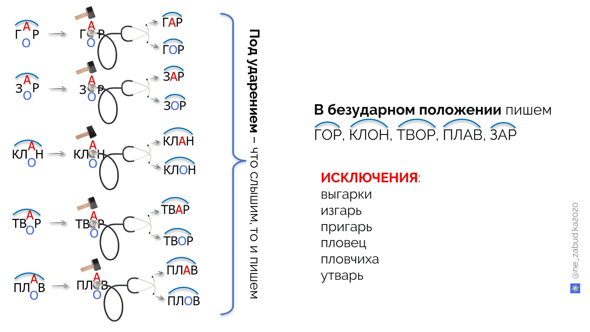 Слова с корнем лаг зар зор. Корни с чередованием гласных гар гор. Гар гор зар зор клан клон. Чередование гласных в корне гор гар зор зар. Корни гар гор зар зор клан клон.