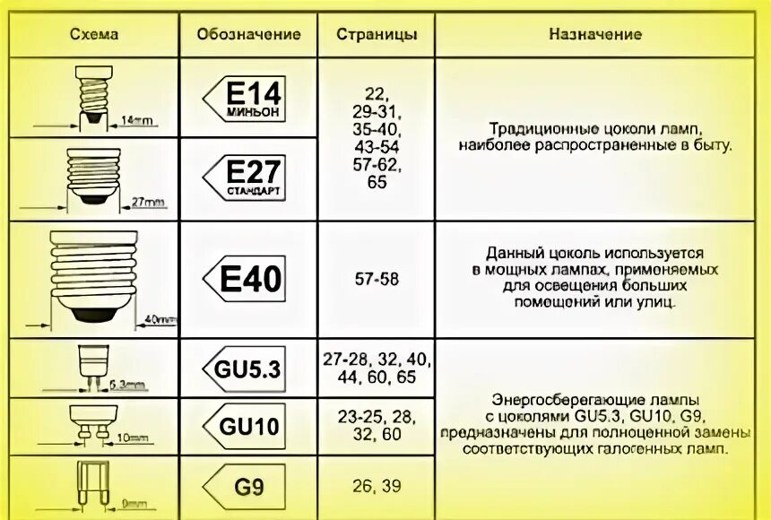 Расшифровка маркировки ламп. Лампа с цоколем е17. цоколь лампы е11 для медицинской техники. маркировка цоколя люминесцентных ламп. маркировка цоколей лампочек.