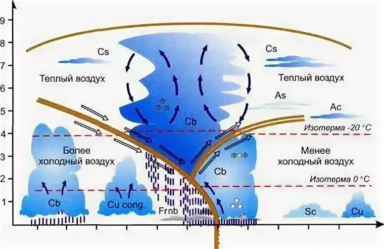 Облачная система фронта окклюзии. Системы облаков фронта окклюзии.. Облачная система холодного фронта. Холодный фронт окклюзии. Холодного воздуха род