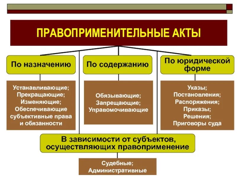 Деятельность правоприменения. Правоприменительный акт. Признаки правоприменительного акта. Понятие и виды правоприменительных актов. Правоприменительные акты примеры.