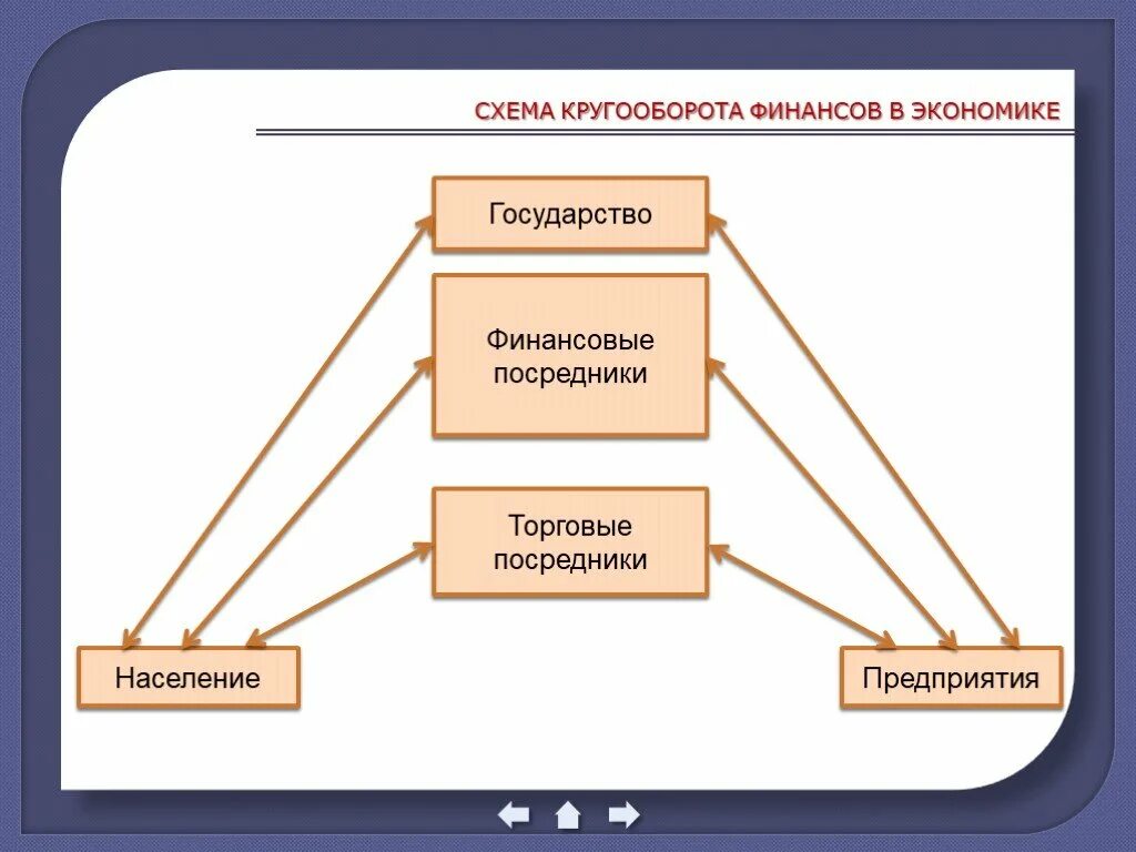 Финансовый рынок и финансовые посредники 8 класс. Роль финансов в экономике. Ль финансов в экономике. Роль финансов в экономике страны. Финансы и их роль в экономике.