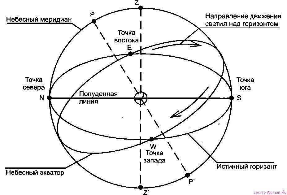 Отвесная прямая линия. Что такое Небесный Экватор и Небесный Меридиан. Небесный Меридиан линия пересечения небесной сферы. Полуденная линия на небесной сфере.