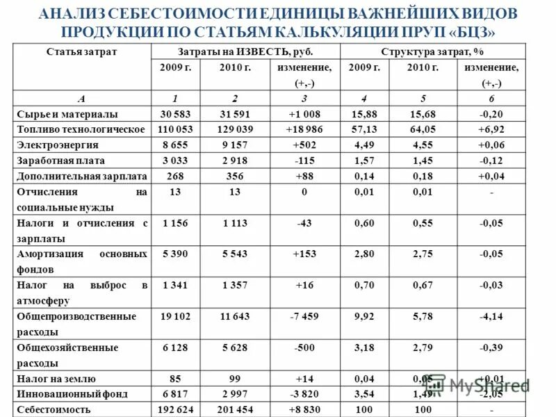 анализ себестоимости. этапы проведения анализа себестоимости продукции. факторный анализ затрат предприятия. анализ затрат и себестоимости продукции. объекты анализа себестоимости продукции.