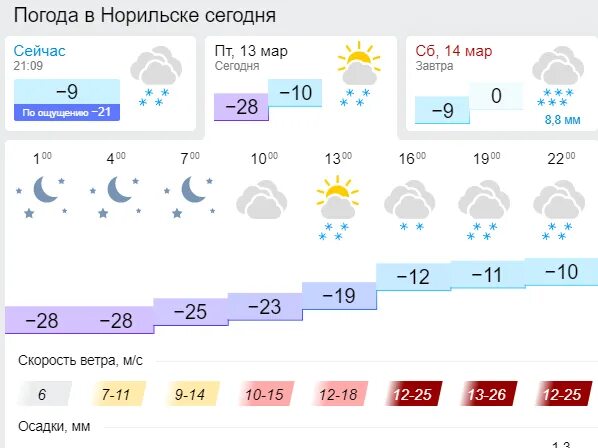 Погода в барнауле на 14. Погода в Барнауле сейчас. Погода в Барнауле сегодня. Погода в Барнауле на неделю. Погода в Барнауле на 3.