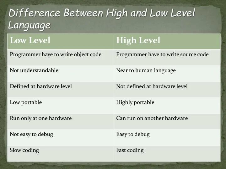 The high level languages are. Low level language. high level language. low level language is... high level languages is.