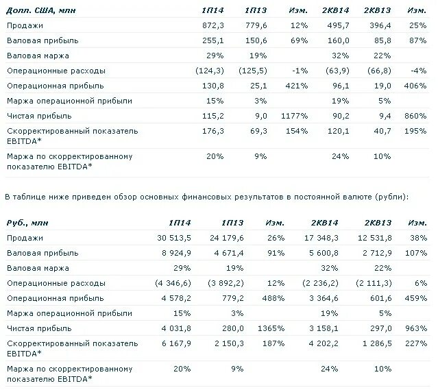 Скорректированный показатель EBITDA. EBITDA это Валовая прибыль. Ebit это Операционная прибыль. EBITDA это Операционная прибыль. Валовая прибыль за год