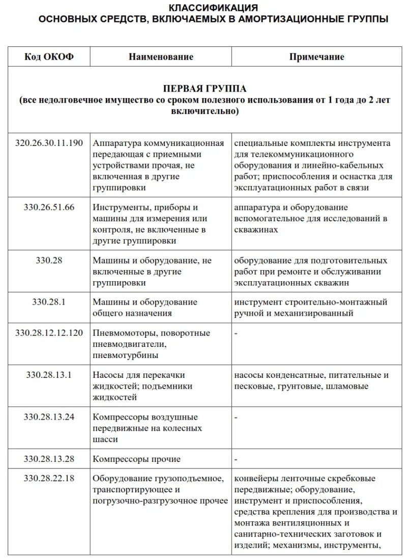 10 групп основных средств. Амортизационные группы основных средств 2021. Амортизационные группы основных средств 2022 оборудование. Первая амортизационная группа основных средств 2020. Классификатор основных средств по амортизационным группам в 2023 году.