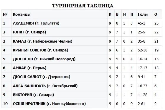 Футбол суперлига расписание турнирная таблица. Крылья советов турнирная таблица. Место в турнирной таблице. Крылья советов турнирная таблица 2020. Футбольный клуб Крылья советов турнирная таблица.