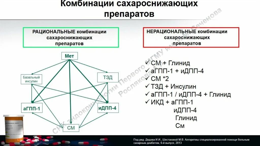 Нерациональное сочетание сахароснижающих препаратов. Рациональное сочетание сахароснижающих препаратов. Алгоритм назначения сахароснижающих препаратов. Рациональные комбинации сахароснижающих препаратов.