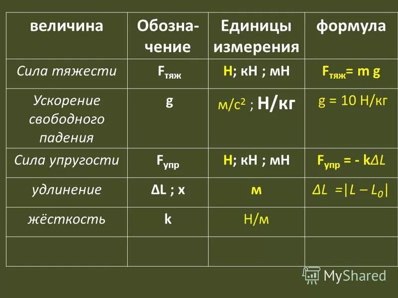 Сила тяжести формула и единица измерения. Физика 7 класс сила тяжести формула и единицы измерения. Единица измерения силы упругости таблица. Сила тяжести 7 класс физика единица измерения. Формула ед измерения