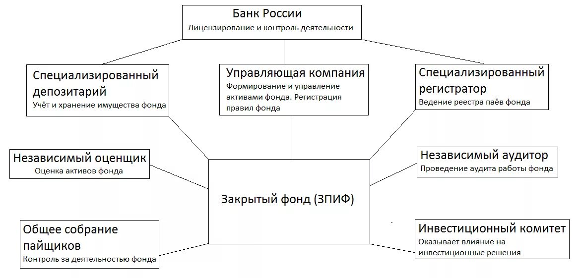 Зпиф фондов. Схема паевого инвестиционного фонда. Схема работы паевого фонда. Схема взаимодействия управляющей компании инвестиционного фонда. Организационная структура паевых инвестиционных фондов.