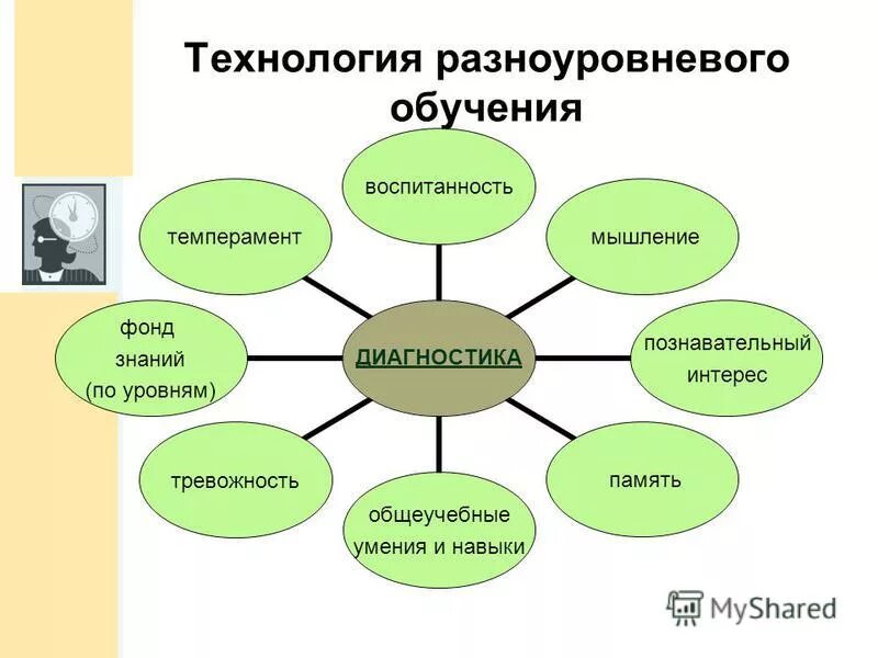 Педагогические технологии применяемые на уроке. Классы технологий обучения презентация. Виды педагогических технологий по фгос. Образовательные технологии обучения. Виды педагогических технологий по фгос.