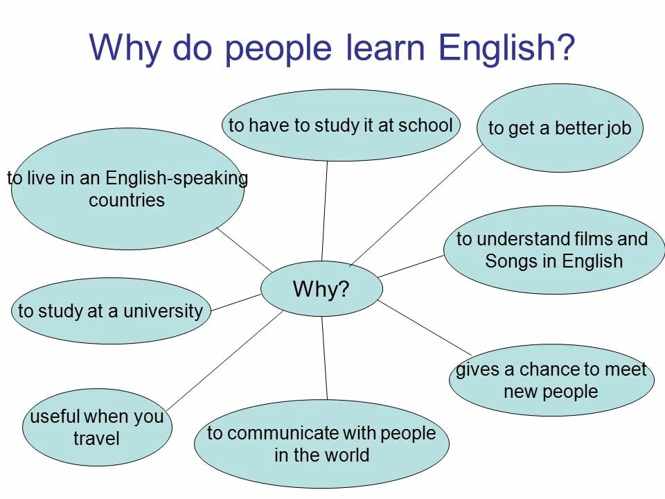 When will the world. Урок английского языка. Проекты на уроках английского языка. Теме why do people learn English. Интересные темы для урока английского.