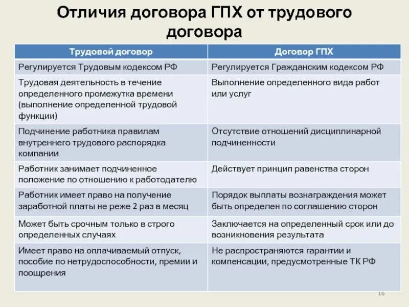 Соглашение и договор в чем разница. Отличие ГПХ от трудового договора. Отличие трудового договора от гражданско-правового таблица. Чем отличается трудовой договор от гражданско-правового. Разница трудового договора и гражданско-правового договора.