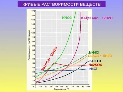 График растворимости солей от температуры