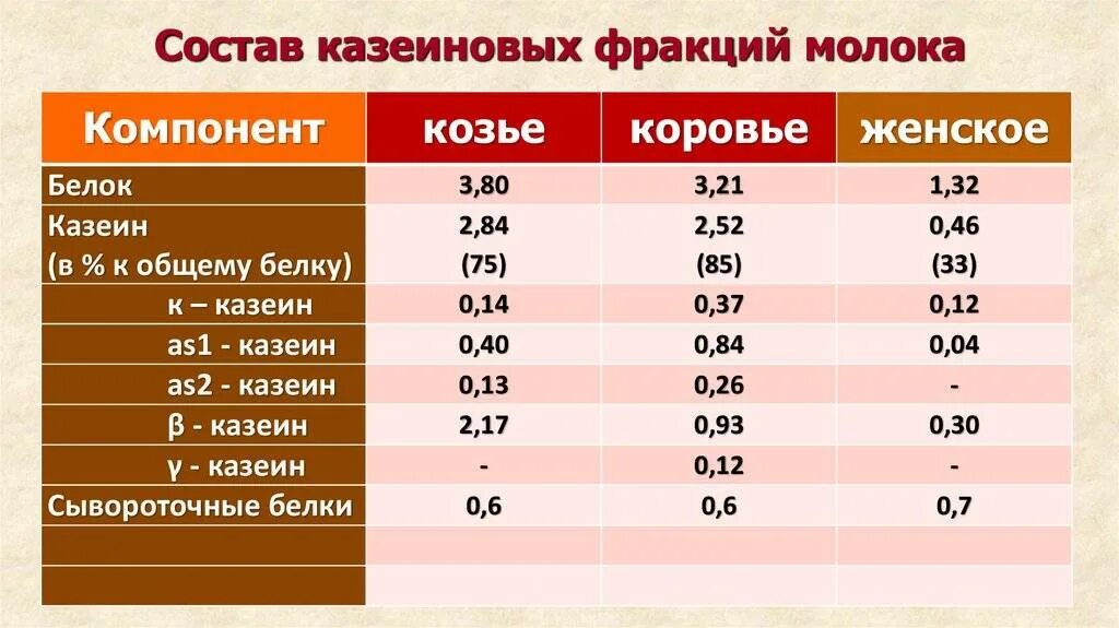 Сколько грамм белков в молоке. Белковый состав козьего молока. Содержание белка в коровьем молоке. Белок в коровьем молоке. Состав белка коровьего молока.