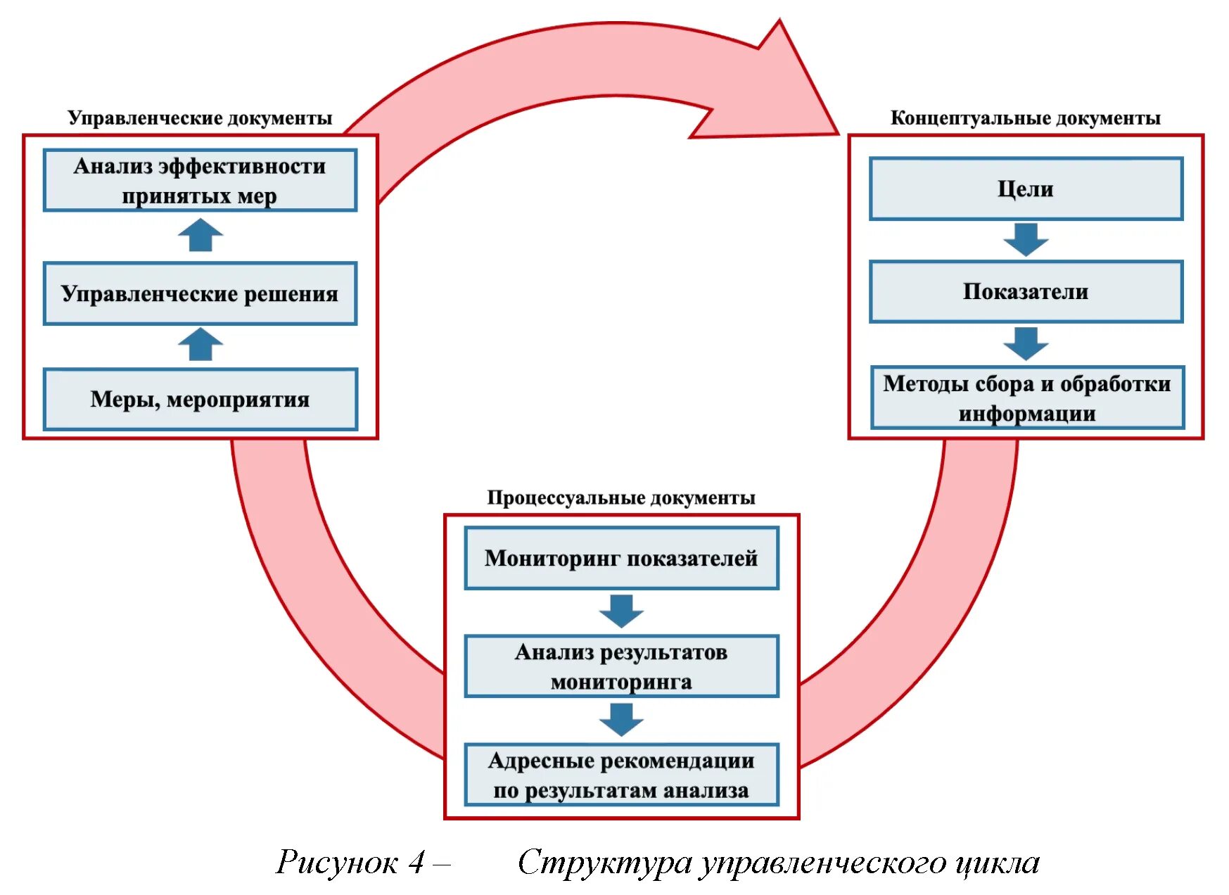 Управленческой цикл цикл управленческой. Последовательность компонентов управленческого цикла. Управленческий цикл качества образования. Структура управленческого цикла схема. Последовательность оценки качества