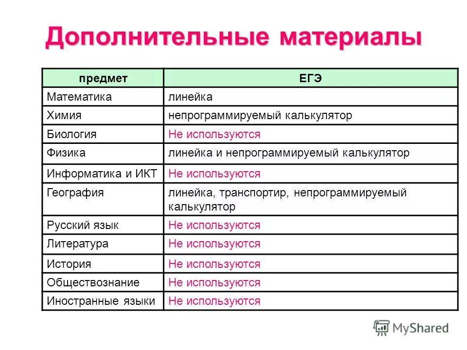 Дидактичскийматриал это. Информационные технологии на уроке. Учебные предметы. Егэ вспомогательные материалы по предметам. Деление предметов на группы.