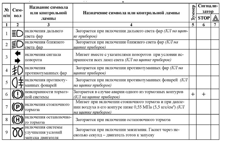 МАЗ 206 приборная панель обозначения. Контрольные лампы панели приборов МАЗ 5340. Контрольные лампы на панели на МАЗ 6303. Контрольные лампы МАЗ 5440 обозначение. Обозначение значков камаз