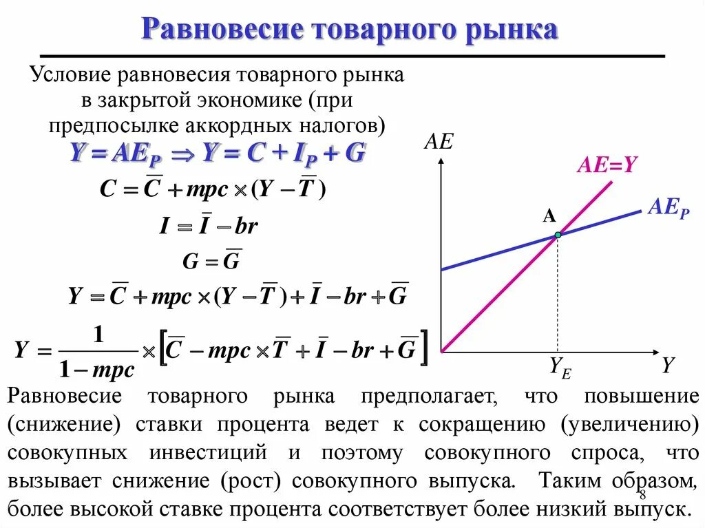 Равновесие восстанавливается. Модель равновесия товарного рынка. Кейнсианская модель равновесия товарного рынка кривая LM. Равновесие на товарном рынке. Равновесие на товарном рынке модель is..