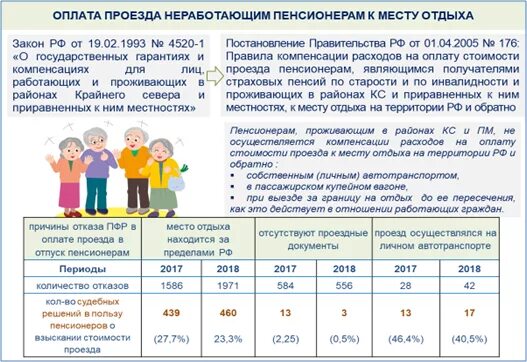 Льготная дорога. Оплата проезда для пенсионеров. Компенсация проезда пенсионерам. Компенсация проезда пенсионерам к месту отдыха. Выплата на проезд пенсионерам.