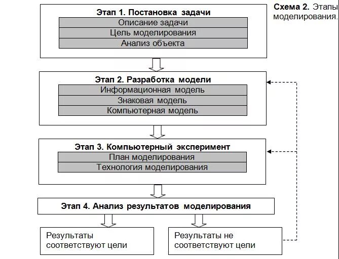 Этап данных для обучения. Этапы компьютерного моделирования в таблице. этапы компьютерного моделирования информатика. этапы компьютерного моделирования схема. этапы информационного моделирования схема.