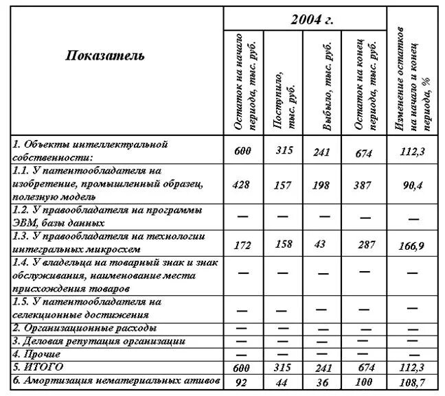 Анализ нематериальных активов в организации таблицы. Таблица нематериальные Активы анализ динамика. Таблица структуры нематериальных активов. Анализ нематериальных активов организации. Нематериальные активы ооо