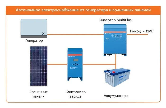 Автономная работа аккумулятора. Аккумуляторные батареи для подстанции 100 квт для солнечной панели. автономное электроснабжение дома схема от аккумулятора. инвертор солнечной панели схема. автономный инвертор для солнечной батареи схема.