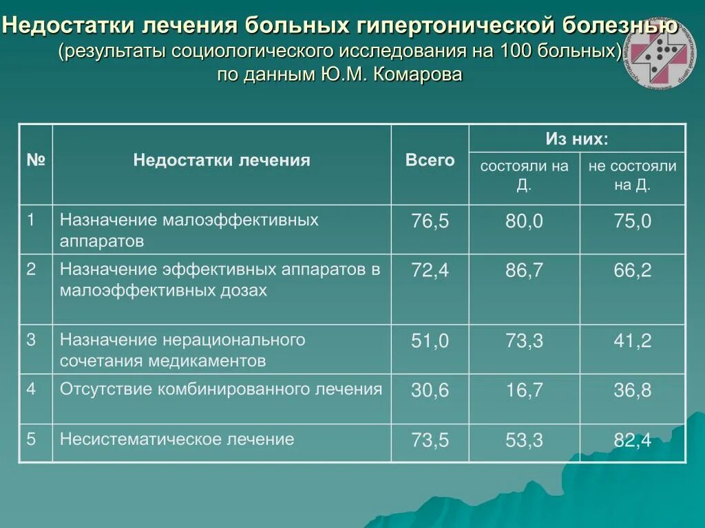Результате больной получи