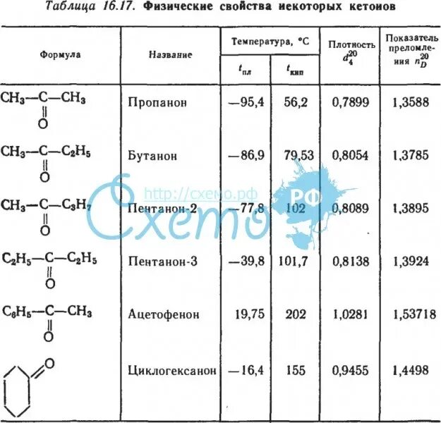 Альдегиды таблица формулы и названия. Химические свойства альдегидов и кетоноваблица. Общая формула гомологического ряда кетонов. Физические свойства альдегидов и кетонов таблица.