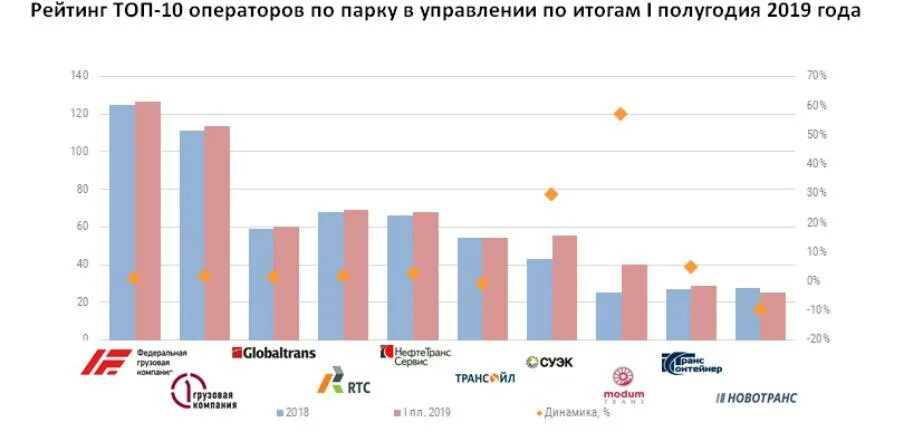 Крупнейшие собственники полувагонов в РФ. Крупнейшие железнодорожные операторы России. Проанализировать операторов грузовых вагонов. Крупнейшие 3pl операторы России.