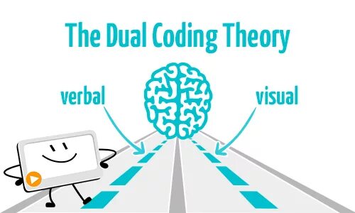 Code theory. Dual-coding theory. dual-coding theory of cognition. what is no coding.