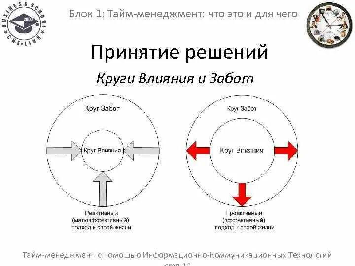 Тайм менеджмент схема. Круг влияния. Основные принципы тайм менеджмента. Круг забот и круг влияния тайм менеджмент.
