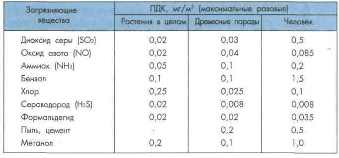 Пдк сернистого газа в воздухе. ПДК диоксида серы. ПДК загрязняющих веществ в атмосферном воздухе для растений. ПДК диоксида азота в атмосферном воздухе. ПДК максимально разовая оксид азота.