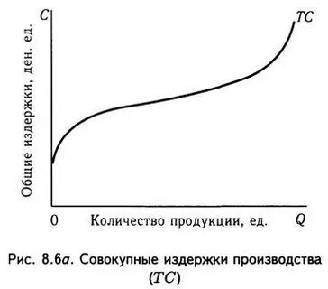 Кривая общих переменных издержек