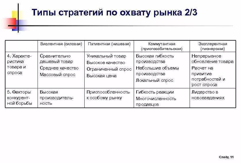 Конкурентные стратегии маркетинга. Типы конкурентных стратегий. Виолентная Патиентная Коммутантная и эксплерентная стратегии. Нишевая стратегия виолентная стратегия. Конкурентные стратегии в маркетинге.