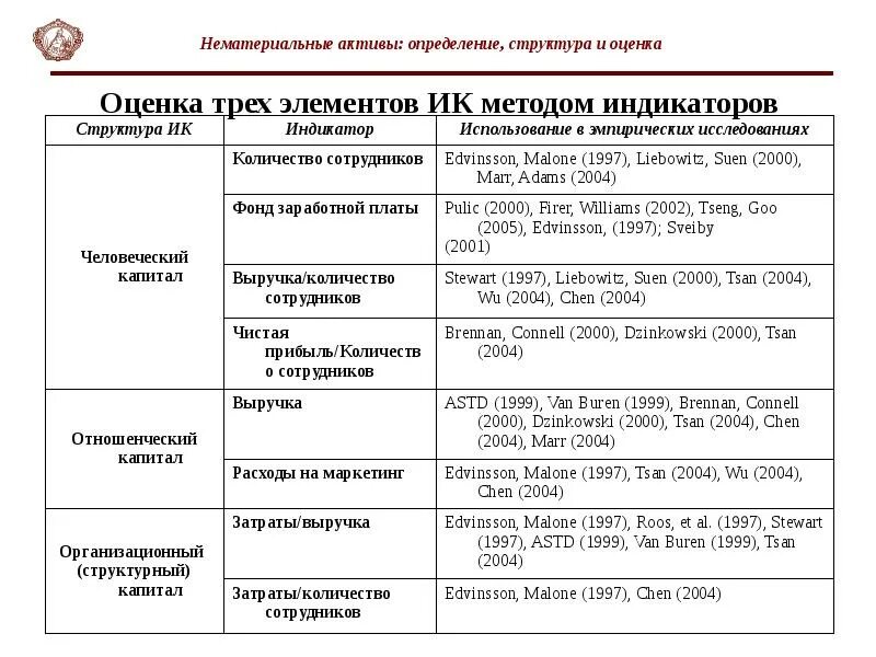 Активы определение и оценка. Эмпирические индикаторы примеры. Эмпирические индикаторы в социологическом исследовании. Система эмпирических индикаторов. Индикаторы исследования примеры.