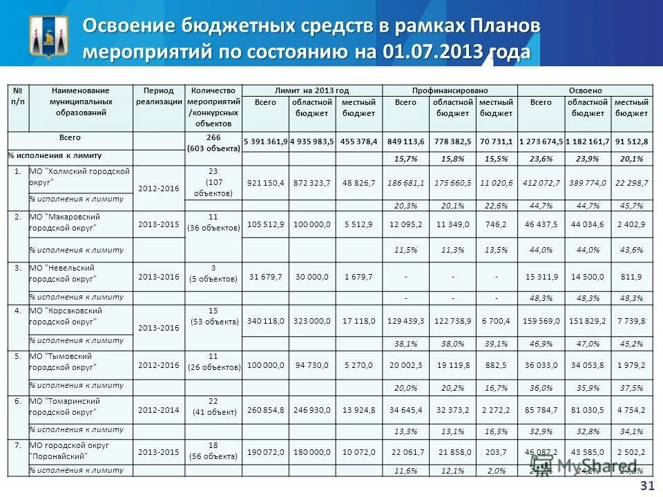 процент освоения бюджетных средств. освоение бюджетных средств.