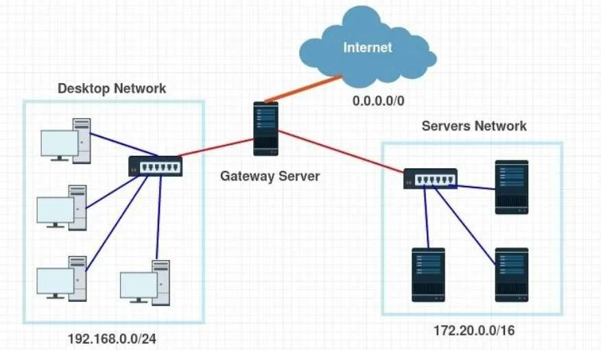 Network gateway. Сервер Gateway. Шлюз в серверной. Сервер интернет шлюза. Шлюза веб-сервера это.