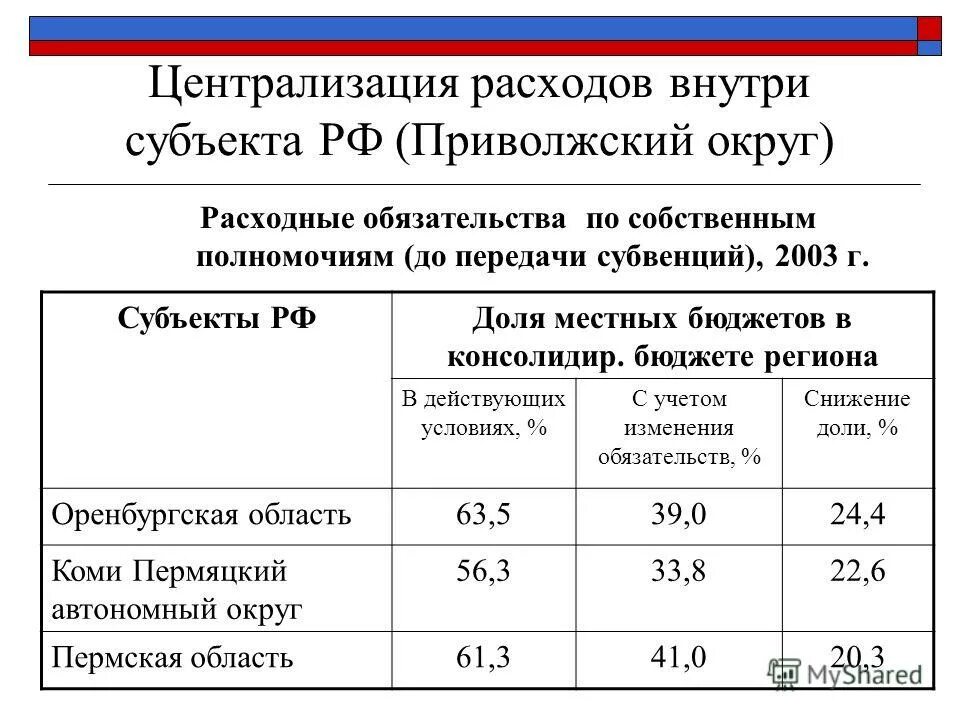 Изменение обязательств рф