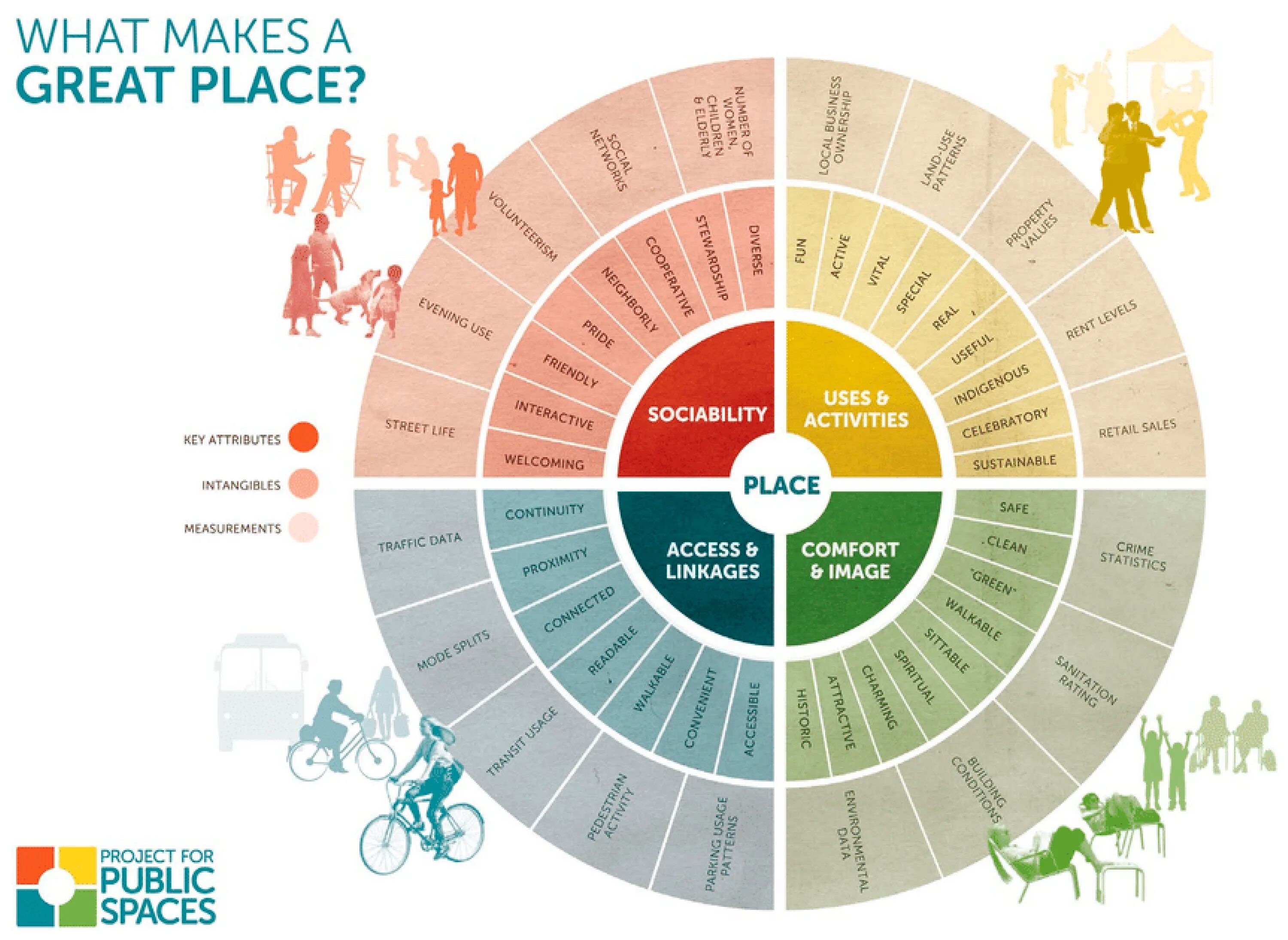 Project for public Spaces. Общественные пространства диаграмма. Плейсмейкинг Project for public Spaces (PPS). Space диаграмма. Www welcomed com