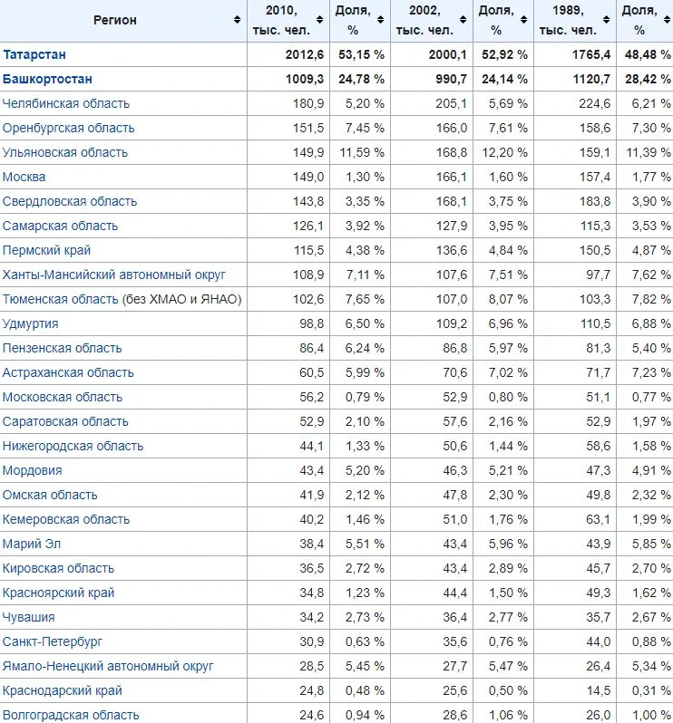 Количество татар. Сколько татар в России. Сколько татар в России по регионам. Сколько татар в России 2022. Сколько татаров в россии