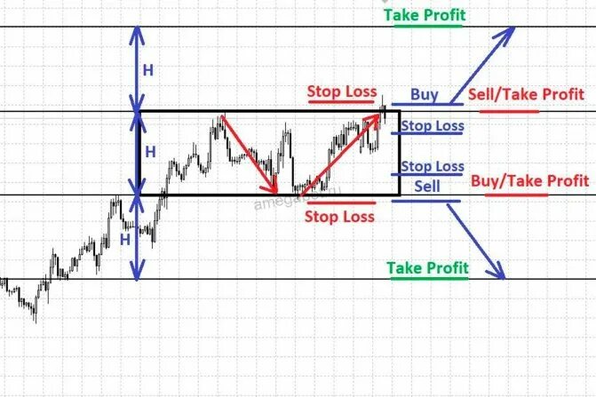Что значит тейк. Ордера stop loss и take profit. тейк профит стоп лос трейдинг. take profit stop loss. правильный стоп лосс.