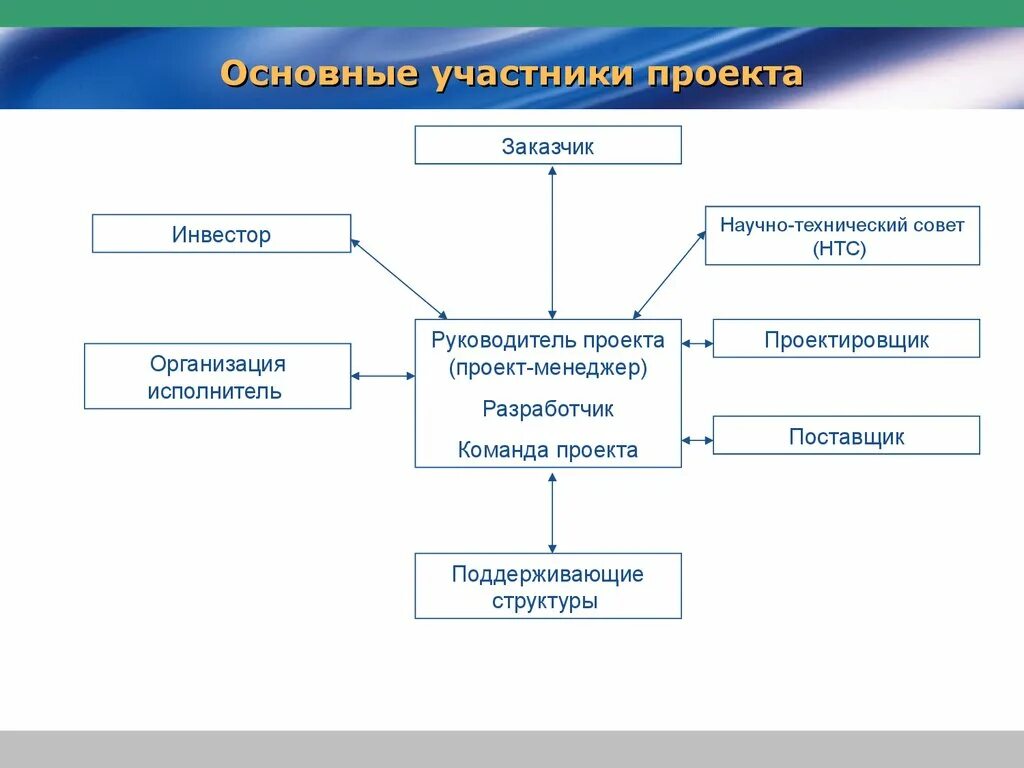 Основные участники. Основные участники проекта. Основные участники инновационного проекта. Описание участников проекта. Ключевые участники проекта.