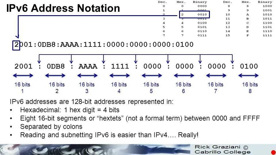 Поддержка ipv6. Таблица масок подсети ipv6. ip v6. ip адрес версии 6. идентификатор подсети в ipv6.