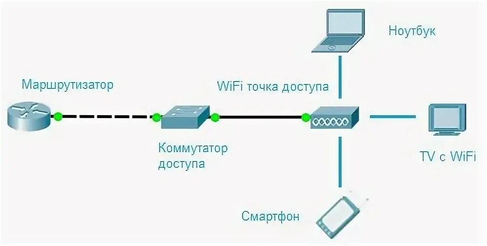 Маршрутизатор точка точка